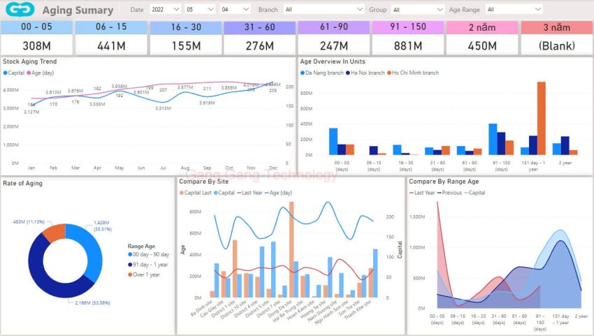 Phân Tích Tuổi Tồn Kho với Power BI