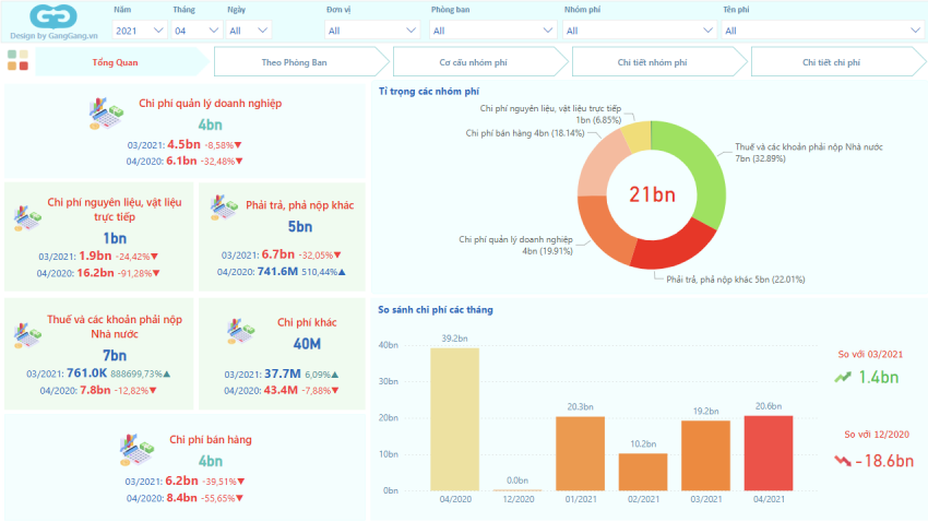 Phân tích Quản trị phí với Power BI