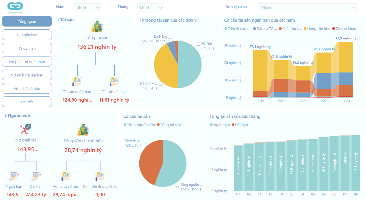 Dashboard Cân đối kế toán (CDKT)