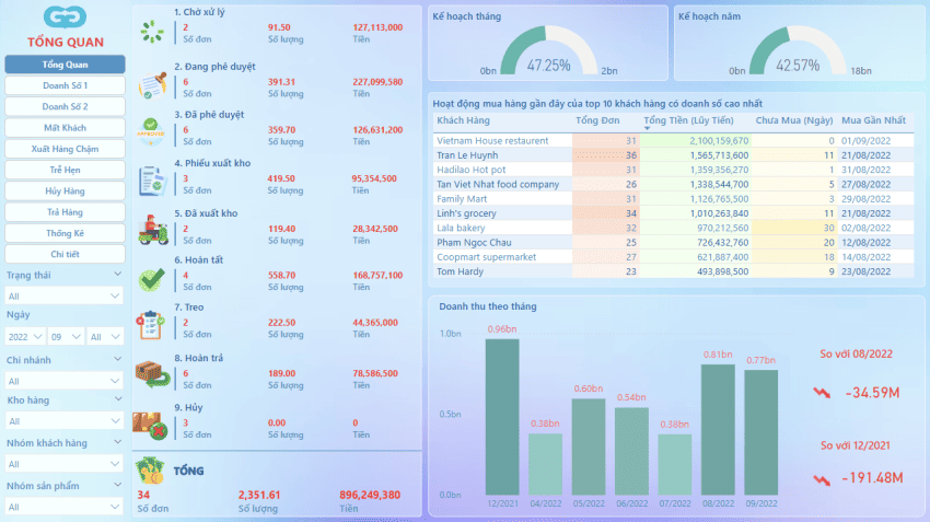 Phân tích Đơn hàng với Power Bi