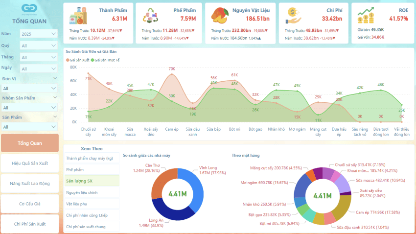 Phân tích Quản trị sản xuất với Power BI