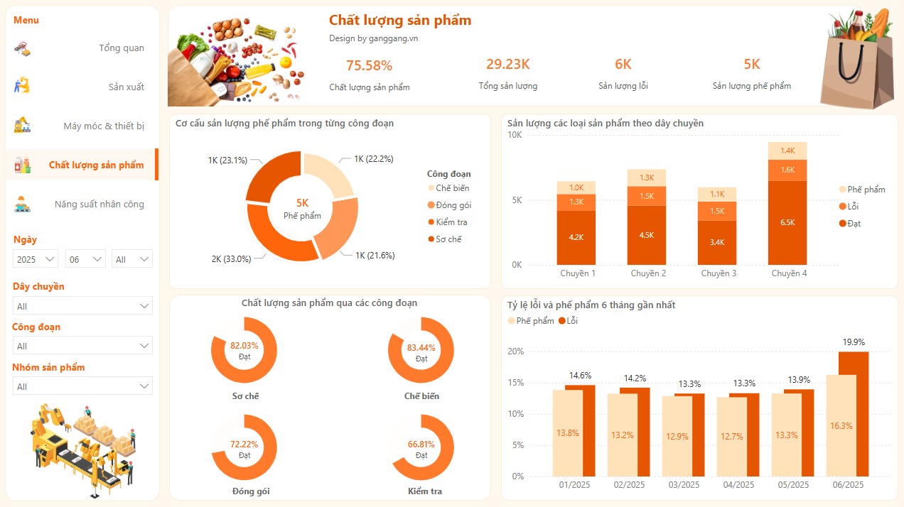 Dashboard Quản Lý Sản Xuất Thực Phẩm – Giúp Tối Ưu Năng Suất & Chất Lượng