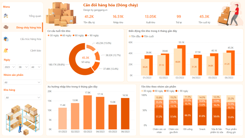 Dashboard Tồn kho - FMCG