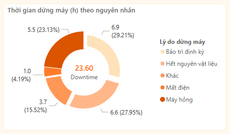 Dashboard Quản Lý Sản Xuất Thực Phẩm – Giúp Tối Ưu Năng Suất & Chất Lượng