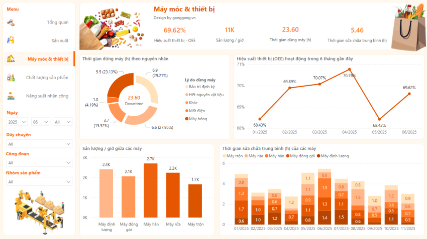 Dashboard Quản lý sản xuất - Thực phẩm
