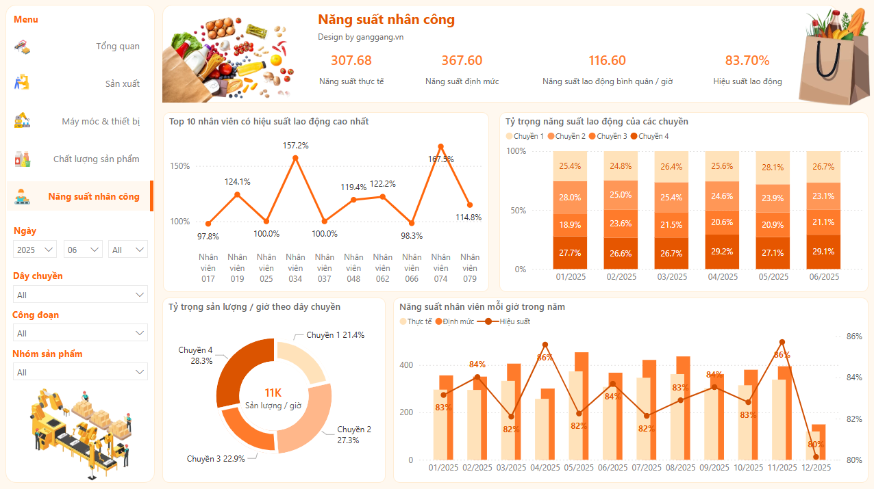 Dashboard Quản Lý Sản Xuất Thực Phẩm – Giúp Tối Ưu Năng Suất & Chất Lượng