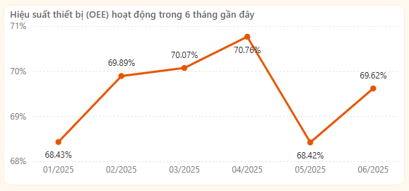 Dashboard Quản Lý Sản Xuất Thực Phẩm – Giúp Tối Ưu Năng Suất & Chất Lượng