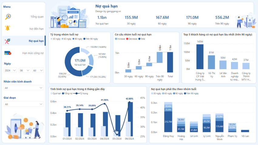 Dashboard Quản lý công nợ - Hợp đồng