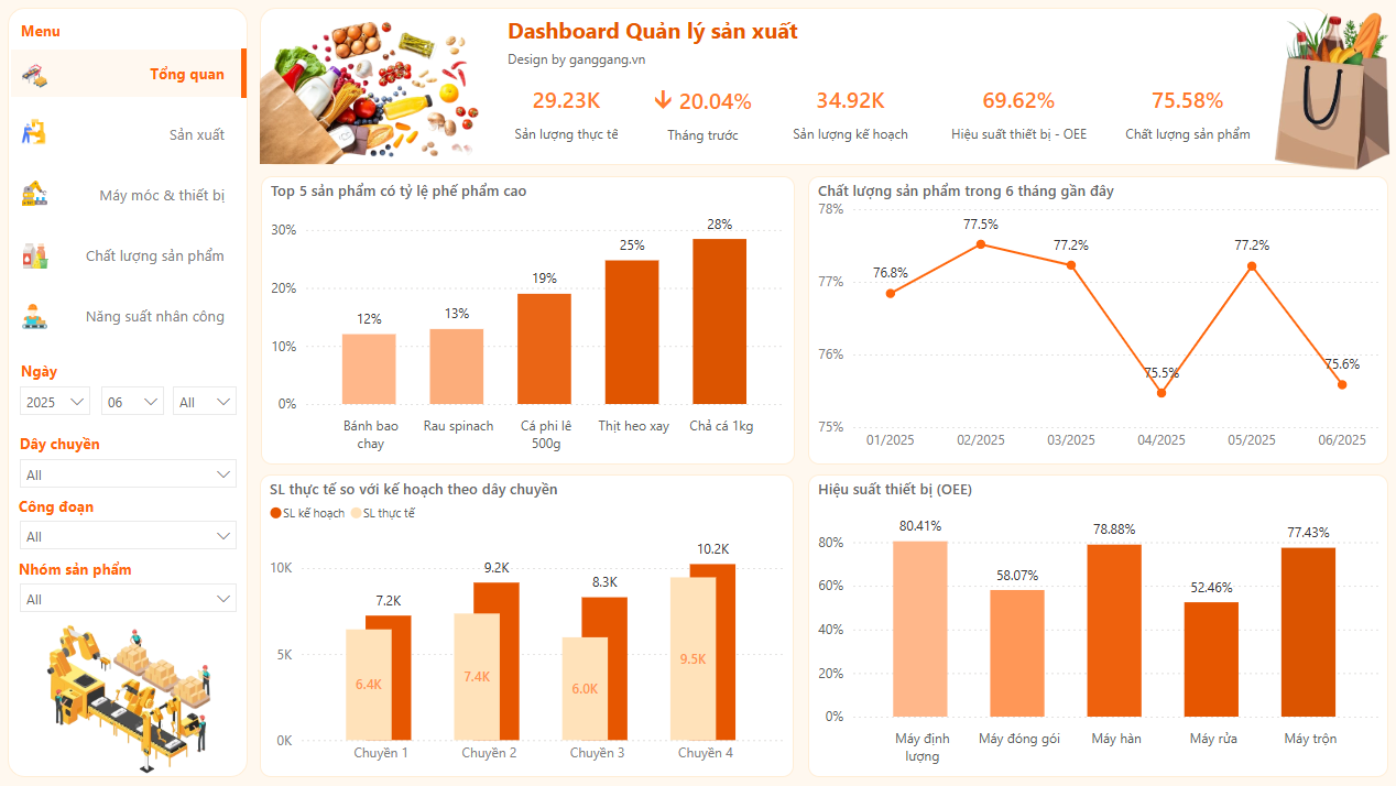 Dashboard Quản Lý Sản Xuất Thực Phẩm – Giúp Tối Ưu Năng Suất & Chất Lượng