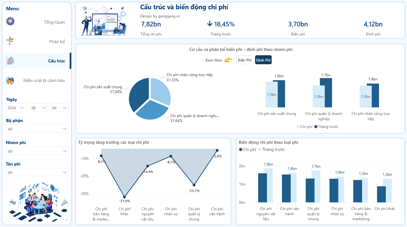 Dashboard quản trị chi phí giúp doanh nghiệp theo dõi, phân tích và kiểm soát chi phí hiệu quả theo thời gian thực.