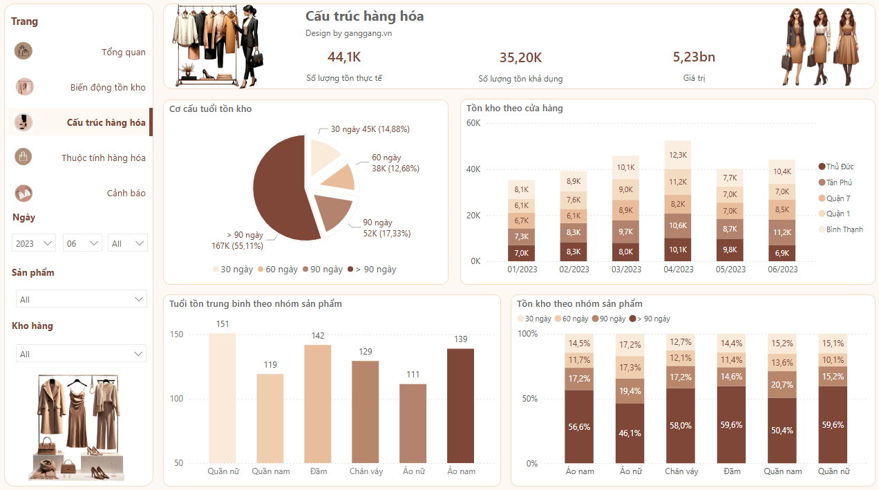 Phân tích dashboard tồn kho ngành thời trang, giúp kiểm soát hàng theo mùa vụ, size–màu, giảm tồn lâu và tối ưu dòng tiền bán lẻ.