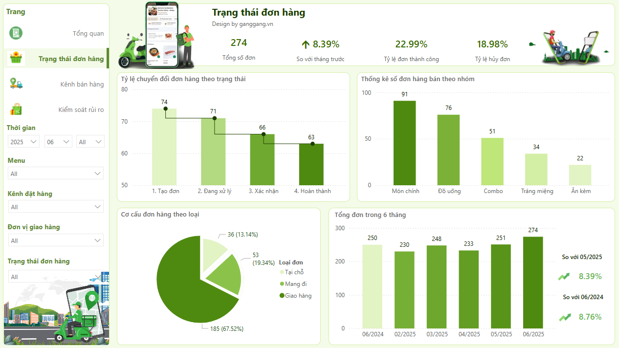 Dashboard đơn hàng giúp theo dõi doanh thu, trạng thái xử lý, kênh bán hàng và rủi ro hủy đơn, hỗ trợ ra quyết định vận hành hiệu quả.
