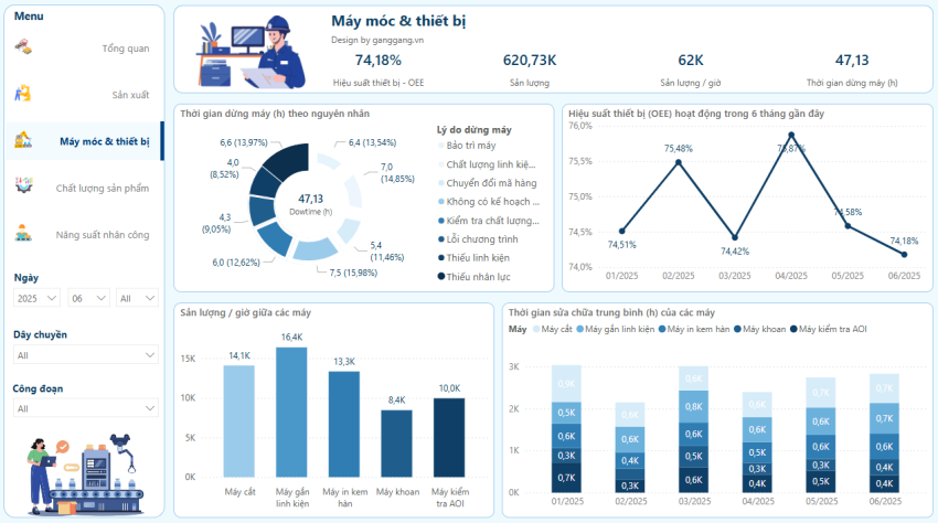 Dashboard Quản lý sản xuất - Điện tử