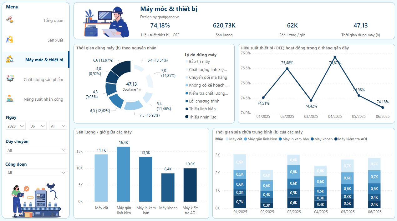 Dashboard quản lý sản xuất điện tử giúp theo dõi sản lượng, hiệu suất và chất lượng theo thời gian thực. 