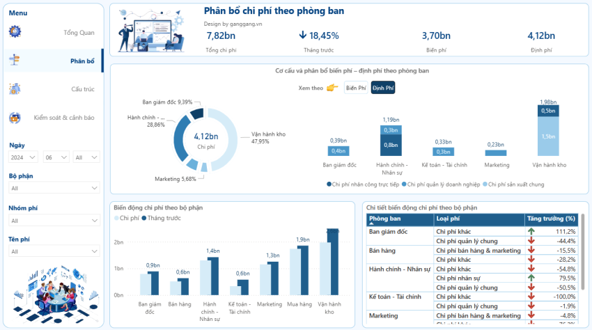 Dashboard Quản trị phí